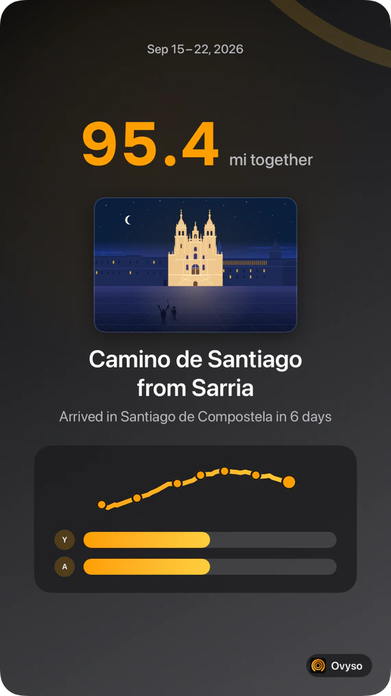 Journey poster in the Graphite finish: Sep 15 to 22, 2026, 95.4 miles together on the Camino de Santiago from Sarria, arrived in Santiago de Compostela in 6 days, with the route drawn as a line and each walker's share of the way.