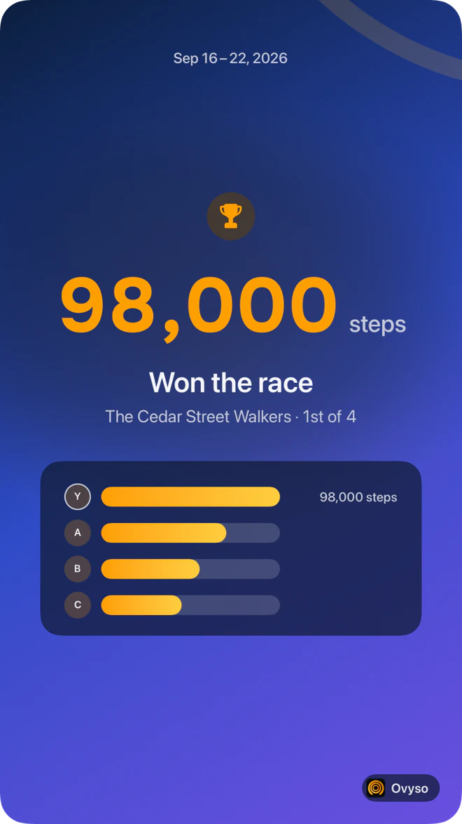 Winner poster in the Aurora finish: Sep 16 to 22, 2026, 98,000 steps, Won the race, The Cedar Street Walkers, 1st of 4, with the four walkers' bars.