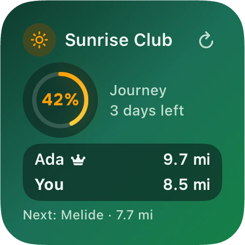 Circle widget, small, in Forest: Sunrise Club on a Journey with 3 days left, 42 percent of the way, Ada with the crown on 9.7 miles and You on 8.5, and the next stop, Melide, 7.7 miles on.