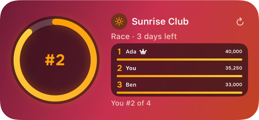 Circle widget, medium, in Coral: Sunrise Club, a Race with 3 days left, Ada with the crown on 40,000, You on 35,250, Ben on 33,000, and You #2 of 4.