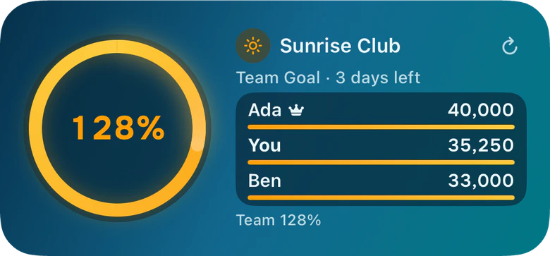 Circle widget, medium, in Ocean: Sunrise Club, a Team Goal with 3 days left at 128 percent, Ada with the crown on 40,000, You on 35,250 and Ben on 33,000.